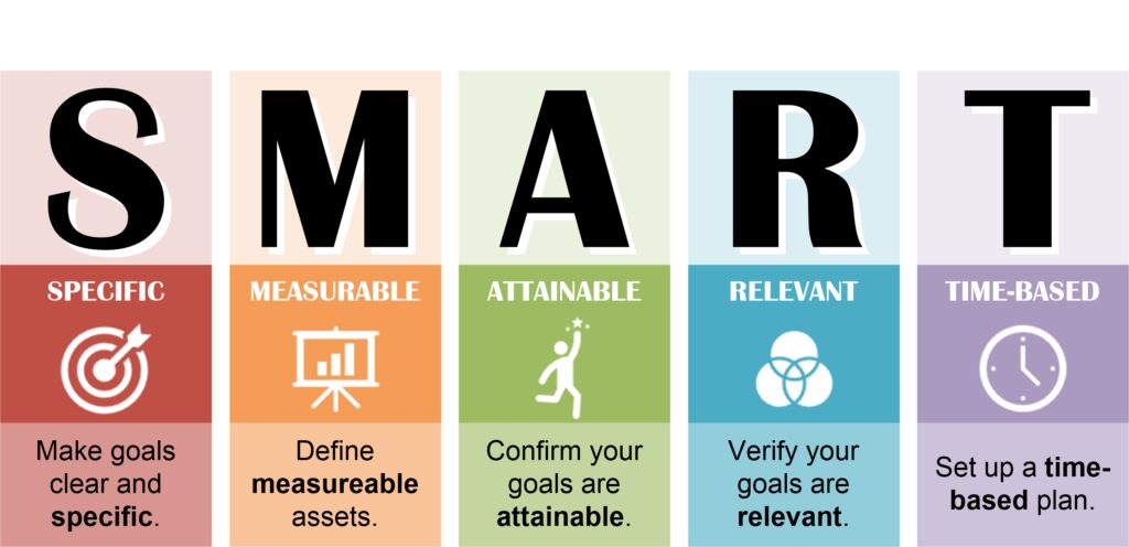 An infographic explaining the SMART goals acronym; specific, measurable, attainable, relevant, and time-based.