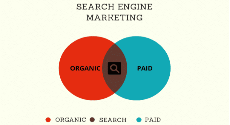 An illustration outlining that search engine marketing includes organic and paid strategies.